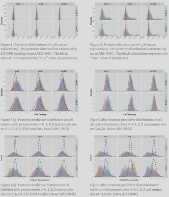 Figure 4(a): Posterior predictive distributionn of inhibitor with process noise v=0.1, 0.2 and sample size m=3,6,20. (LG-DBN auxiliary based ABC-SMC)