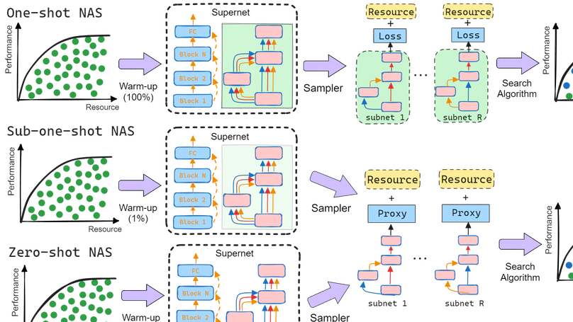 SiGeo: Sub-One-Shot NAS via Information Theory and Geometry of Loss Landscape